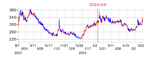 2024年2月6日 10:54前後のの株価チャート